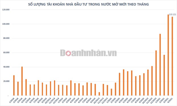 Vướng 2 ng&#224;y nghỉ lễ, nh&#224; đầu tư trong nước vẫn mở hơn 110.000 t&#224;i khoản mới trong th&#225;ng 4 - Ảnh 1