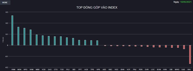 Chứng kho&#225;n 10/5: H&#224;ng loạt Bluechips bứt ph&#225;, VN-Index tăng hơn 18 điểm - Ảnh 1