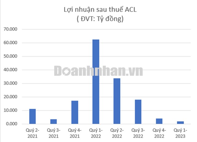 Kết quả kinh doanh lao dốc, Ph&#243; Tổng Gi&#225;m đốc Thuỷ sản Cửu Long An Giang (ACL) muốn tho&#225;i to&#224;n bộ phần vốn đang nắm giữ - Ảnh 2