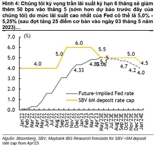 Maybank: Nhiều khả năng c&#243; th&#234;m đợt hạ l&#227;i suất điều h&#224;nh, tập trung ba nh&#243;m cổ phiếu hưởng lợi - Ảnh 2