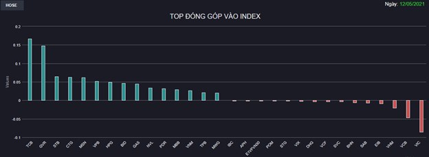 Chứng kho&#225;n 12/5: Ng&#226;n h&#224;ng trở lại đường đua, VN-Index tăng hơn 13 điểm - Ảnh 1