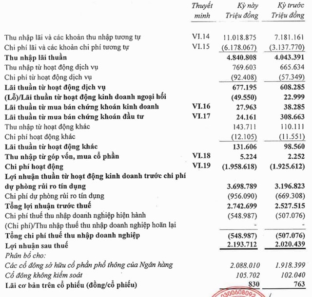 HDBank (HDB) chốt quyền trả cổ tức bằng tiền mặt tỷ lệ 10% - Ảnh 2