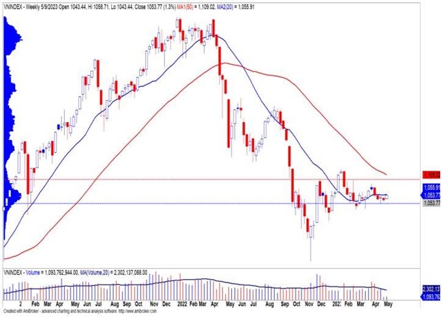 Yuanta: VN-Index c&#243; thể giảm trở lại trong nửa sau của th&#225;ng 5 - Ảnh 3