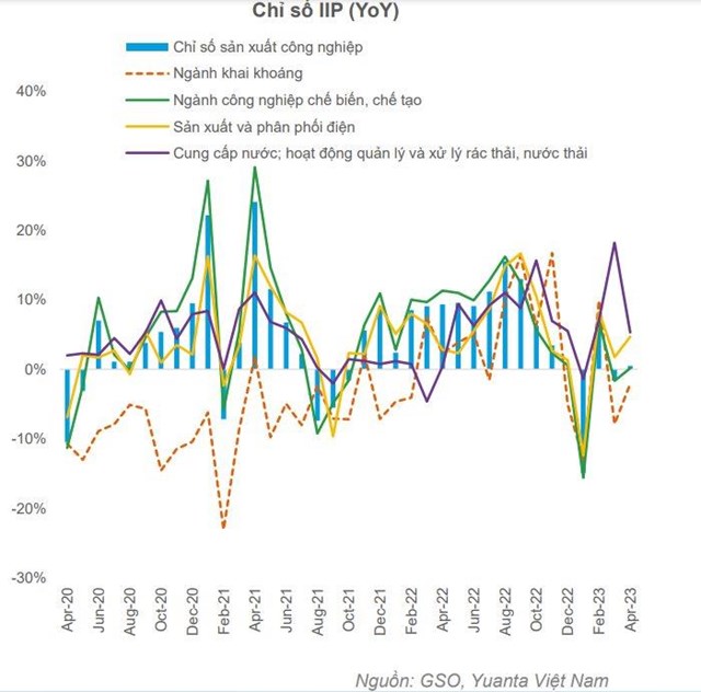 Yuanta: VN-Index c&#243; thể giảm trở lại trong nửa sau của th&#225;ng 5 - Ảnh 1