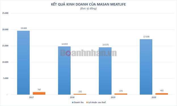 Masan Group muốn huy động 1 tỷ USD cho mảng thức ăn chăn nu&#244;i - Ảnh 1