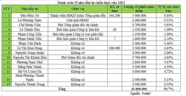 Yeah1 (YEG) l&#234;n kế hoạch l&#227;i 30 tỷ đồng, tăng 20,53% năm 2023 - Ảnh 3