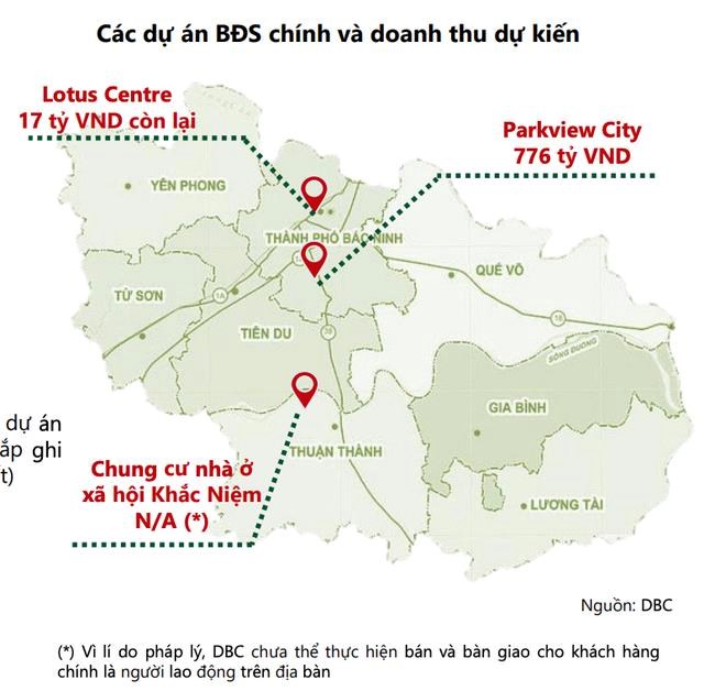 C&aacute;c dự &aacute;n bất động sản ch&iacute;nh của Dabaco