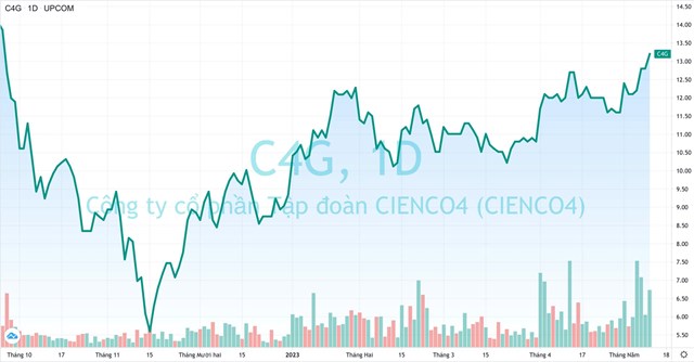 Nữ cổ đ&#244;ng 19 tuổi tạm l&#227;i 50 tỷ chỉ sau 3 ng&#224;y mua 15,7 triệu cổ phiếu C4G của Cienco4 - Ảnh 1