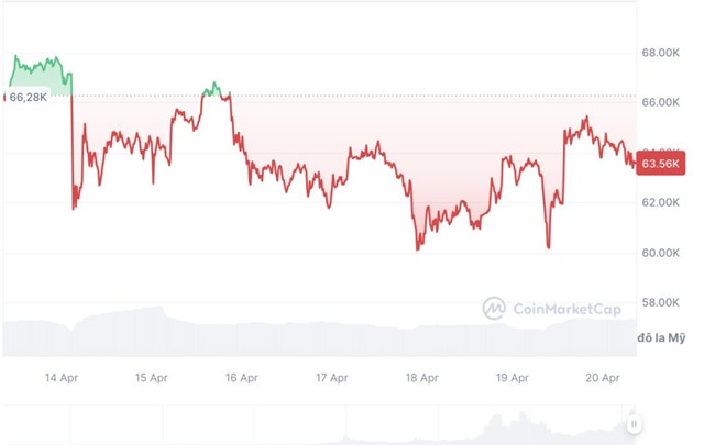 Diễn biến gi&aacute; Bitcoin một tuần trước sự kiện "giảm một nửa". Nguồn: CoinMarketCap &nbsp;