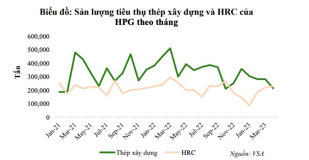 VCBS: &#193;p lực giảm gi&#225; th&#233;p c&#242;n lớn, kết quả kinh doanh qu&#253; II/2023 của H&#242;a Ph&#225;t (HPG) dự b&#225;o gặp nhiều th&#225;ch thức - Ảnh 3