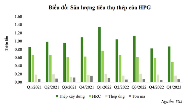 VCBS: &#193;p lực giảm gi&#225; th&#233;p c&#242;n lớn, kết quả kinh doanh qu&#253; II/2023 của H&#242;a Ph&#225;t (HPG) dự b&#225;o gặp nhiều th&#225;ch thức - Ảnh 2