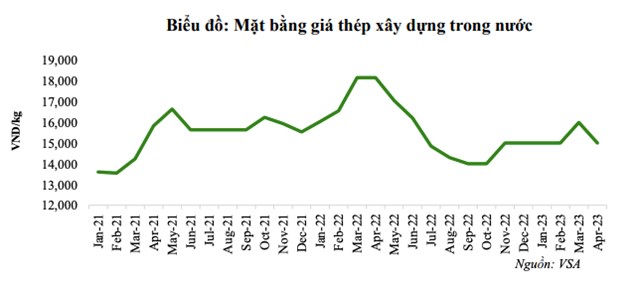 VCBS: &#193;p lực giảm gi&#225; th&#233;p c&#242;n lớn, kết quả kinh doanh qu&#253; II/2023 của H&#242;a Ph&#225;t (HPG) dự b&#225;o gặp nhiều th&#225;ch thức - Ảnh 1