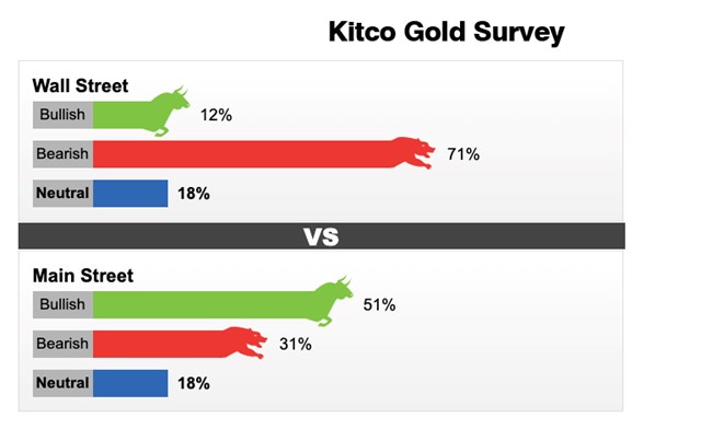 Dự đo&aacute;n gi&aacute; v&agrave;ng tuần từ 16 - 22/5 của Kitco News.
