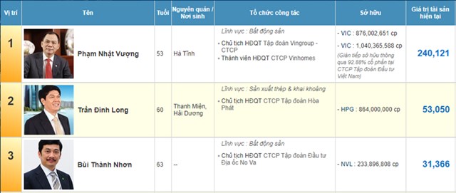 Chủ tịch Novaland lọt top 3 người gi&#224;u nhất s&#224;n chứng kho&#225;n nhờ cổ phiếu NVL tăng gấp đ&#244;i từ đầu năm - Ảnh 2