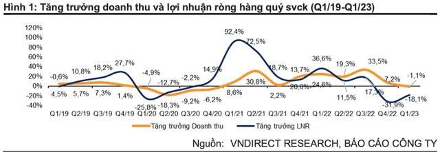 VNDirect: Du lịch, giải tr&#237; v&#224; Bất động sản l&#224; động lực tăng trưởng h&#224;ng đầu - Ảnh 1