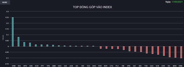 Chứng kho&#225;n 17/5: VN-Index “đ&#225;nh rơi” 19 điểm từ mức cao nhất phi&#234;n - Ảnh 1