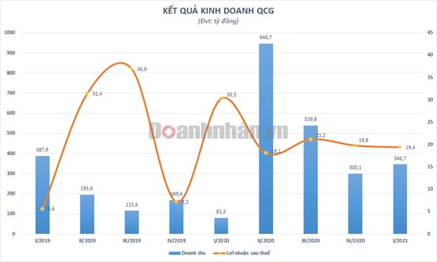 Doanh thu tăng đột biến, Quốc Cường Gia Lai (QCG) b&#225;o l&#227;i qu&#253; 1/2021 đến 19,4 tỷ đồng nhưng vẫn giảm 36% so c&#249;ng kỳ - Ảnh 1
