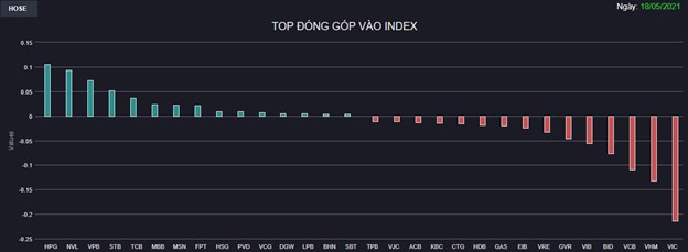 Chứng kho&#225;n 18/5: MSN chịu &#225;p lực chốt lời mạnh, VN-Index giảm hơn 6 điểm - Ảnh 1