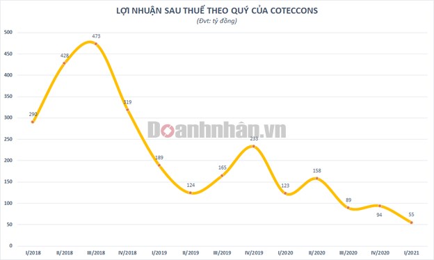 Cổ phiếu Coteccons (CTD) tr&#244;i dần về đ&#225;y: C&#242;n điều g&#236; đ&#225;ng lo ngại hơn sự leo thang gi&#225; vật liệu x&#226;y dựng? - Ảnh 3