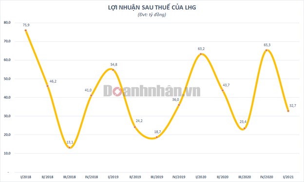 Hụt thu từ cho thu&#234; đất KCN, lợi nhuận &quot;bốc hơi&quot; một nửa, tương lai n&#224;o đ&#243;n đợi cổ phiếu LHG của Long Hậu? - Ảnh 1