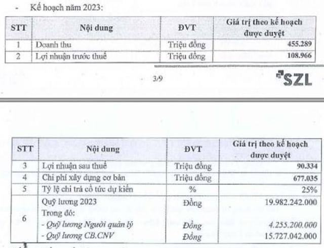 Nguồn: Bi&ecirc;n bản họp Hội đồng cổ đ&ocirc;ng thường ni&ecirc;n 2023