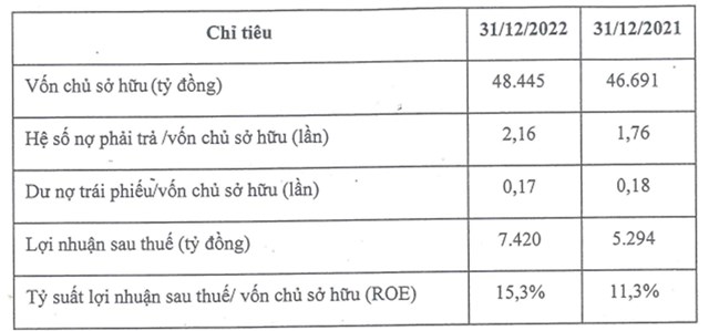 L&#227;i sau thuế năm 2022 tăng 40%, THACO đặt mục ti&#234;u khủng năm 2023 - Ảnh 2