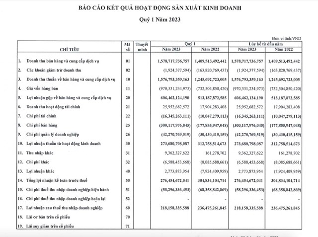 Kết quả kinh doanh qu&yacute; I/2023 của IDP