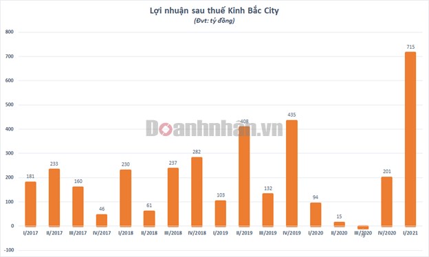 L&#227;i kỷ lục 715 tỷ đồng, Kinh Bắc muốn huy động 1.000 tỷ đồng tr&#225;i phiếu để triển khai một loạt dự &#225;n - Ảnh 1