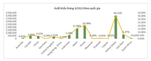 Dệt may Th&#224;nh C&#244;ng (TCM) lợi nhuận th&#225;ng 4/2023 tăng trưởng nhờ chuyển nhượng cổ phiếu - Ảnh 2
