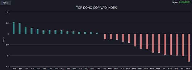 Chứng kho&#225;n 27/5: &#193;p lực chốt lời mạnh chặn đứng chuỗi tăng điểm của VN-Index  - Ảnh 1