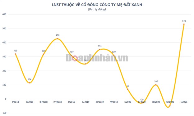 Dragon Capital tiếp tục chốt lời 1,8 triệu cổ phiếu Đất Xanh (DXG) - Ảnh 1