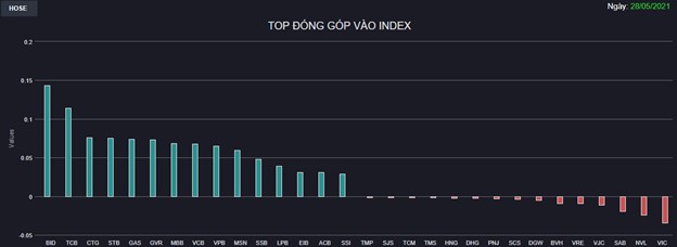 Chứng kho&#225;n 28/5: To&#224;n bộ cổ phiếu ng&#226;n h&#224;ng tăng điểm, VN-Index lấy lại to&#224;n bộ những g&#236; đ&#227; mất - Ảnh 1
