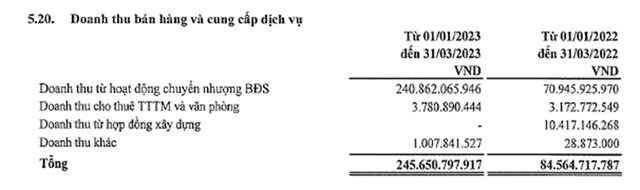 D&#242;ng tiền đầu tư &#226;m nặng trong qu&#253; 1, Đầu tư IDJ Việt Nam dự kiến doanh thu đạt mốc ngh&#236;n tỷ đồng trong năm 2023 - Ảnh 2