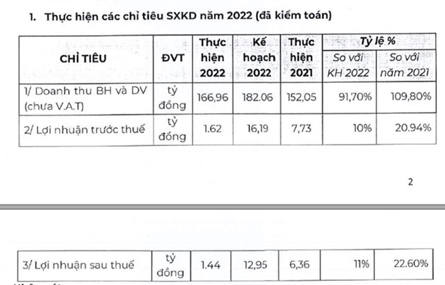 L&#227;i sau thuế năm 2022 giảm mạnh 77% so với c&#249;ng kỳ, B&#244;ng Bạch Tuyết (BBT) đặt kế hoạch l&#227;i năm 2023 tăng 4,7 lần - Ảnh 1