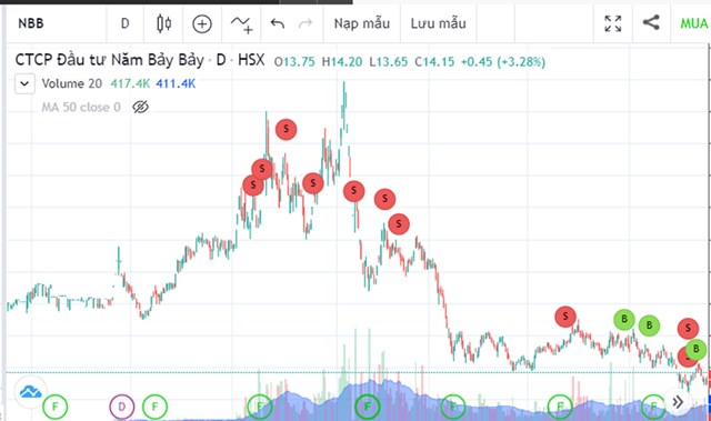 Lợi nhuận qu&#253; 1/2023 &#39;lao dốc&#39;, Năm Bảy Bảy (NBB) bất ngờ huỷ phương &#225;n ch&#224;o b&#225;n 50 triệu cổ phiếu v&#224; kh&#244;ng chi trả cổ tức 2022 v&#236; thiếu hụt d&#242;ng tiền - Ảnh 4