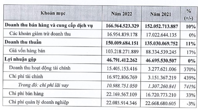 L&#227;i sau thuế năm 2022 giảm mạnh 77% so với c&#249;ng kỳ, B&#244;ng Bạch Tuyết (BBT) đặt kế hoạch l&#227;i năm 2023 tăng 4,7 lần - Ảnh 2