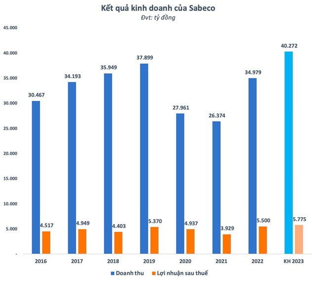 Vốn h&#243;a Sabeco (SAB) giảm mạnh 1 tỷ USD sau 2 th&#225;ng, kế hoạch 2023 kh&#244;ng dễ ho&#224;n th&#224;nh khi doanh thu qu&#253; 1 giảm 15% so với c&#249;ng kỳ - Ảnh 3