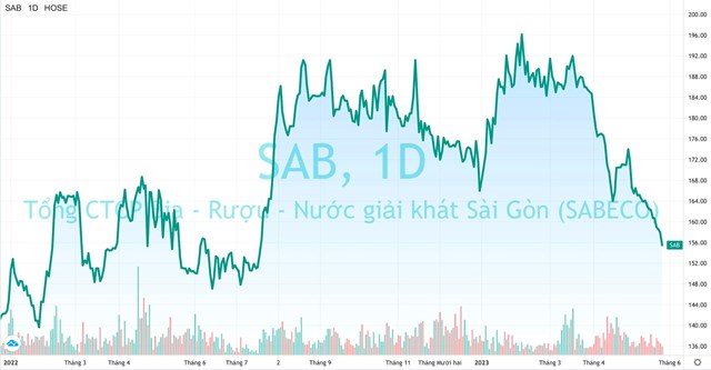 Vốn h&#243;a Sabeco (SAB) giảm mạnh 1 tỷ USD sau 2 th&#225;ng, kế hoạch 2023 kh&#244;ng dễ ho&#224;n th&#224;nh khi doanh thu qu&#253; 1 giảm 15% so với c&#249;ng kỳ - Ảnh 2
