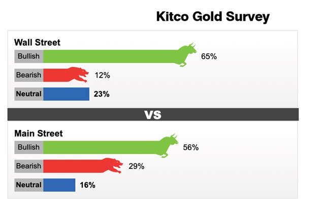 Kết quả khảo s&aacute;t dự đo&aacute;n gi&aacute; v&agrave;ng tuần 30/5 - 5/6