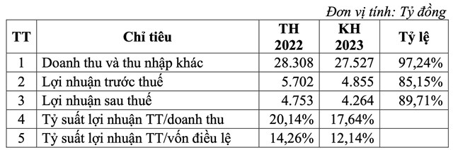 Đ&#225;nh gi&#225; thị trường c&#242;n nhiều kh&#243; khăn, Tập đo&#224;n Cao su Việt Nam (GVR) l&#234;n kế hoạch lợi nhuận đi l&#249;i - Ảnh 1