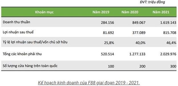 Kh&#244;ng ngại dịch bệnh, chuỗi cầm đồ F88 vẫn c&#225;n mốc 400 ph&#242;ng giao dịch, hướng đến con số 1.000 v&#224;o năm 2023 - Ảnh 1