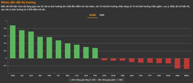 Chứng kho&#225;n 30/5: Dầu kh&#237; h&#250;t tiền mạnh, VN-Index &#225;p s&#225;t mốc 1.300 điểm - Ảnh 1