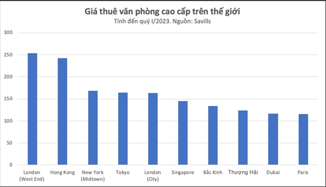 Savills: Ch&#226;u &#193; l&#224; khu vực c&#243; gi&#225; thu&#234; văn ph&#242;ng đắt nhất thế giới - Ảnh 1