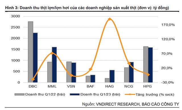 C&aacute;c doanh nghiệp đặt kế hoạch lợi nhuận thận trọng trong năm 2023 (Nguồn: VnDirect).