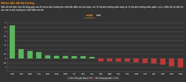 Chứng kho&#225;n 31/5: VN-Index mất chuỗi tăng 5 ng&#224;y li&#234;n tiếp - Ảnh 1