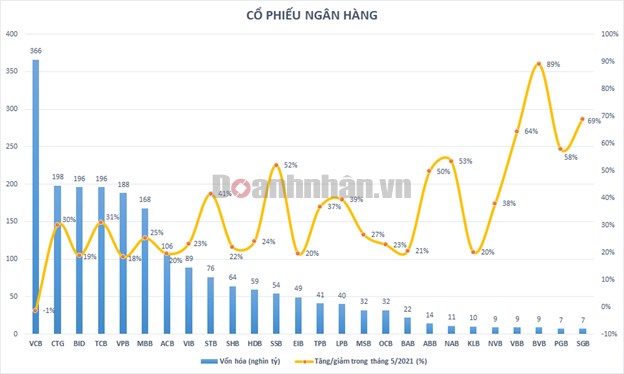Th&#225;ng 5 rực rỡ của cổ phiếu ng&#226;n h&#224;ng, tăng một th&#225;ng bằng gửi tiết kiệm cả chục năm - Ảnh 1