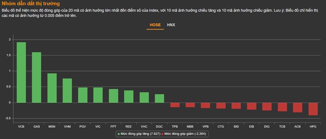 Chứng kho&#225;n 1/6: Bluechip trở lại kịp thời, VN-Index chỉ c&#242;n c&#225;ch mốc 1.300 chưa đầy nửa điểm - Ảnh 1