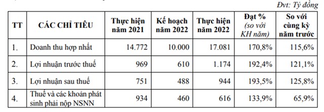 Nguồn: T&agrave;i liệu họp ĐHCĐ 2023
