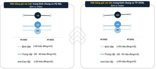 Gi&aacute; rao b&aacute;n chung cư ở H&agrave; Nội v&agrave; TP.HCM gần như đi ngang ở tất cả c&aacute;c ph&acirc;n kh&uacute;c (Nguồn: Batdongsan.com.vn).