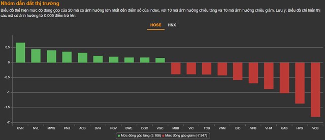 Chứng kho&#225;n 2/6: Cổ phiếu dầu kh&#237; bớt &quot;n&#243;ng&quot;, VN-Index giảm gần 11 điểm - Ảnh 1